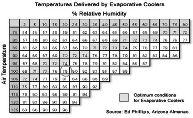 temperature delivery of a swamp cooler diagram